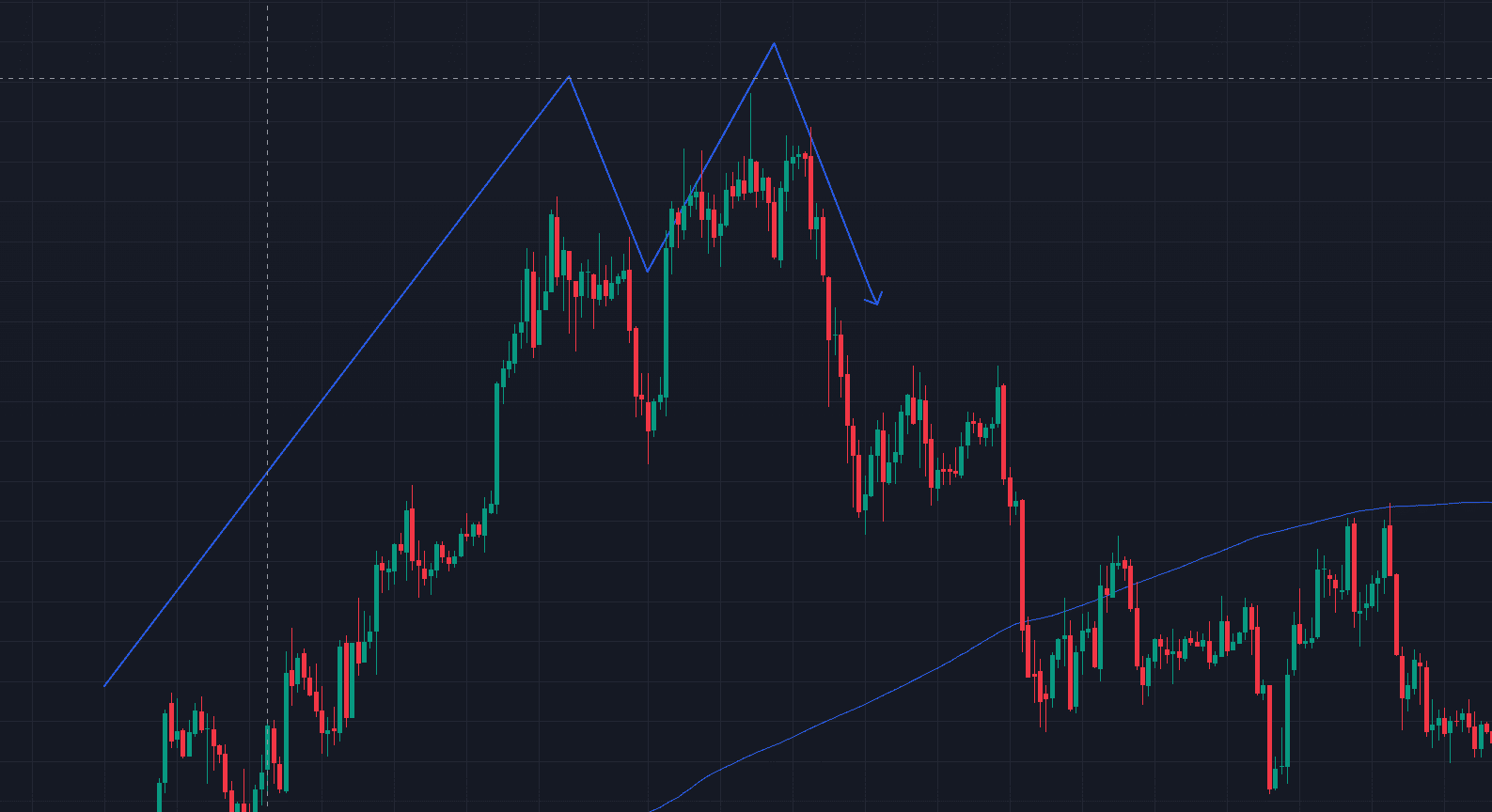 double top with a sharp downtrend afterward - TradingView