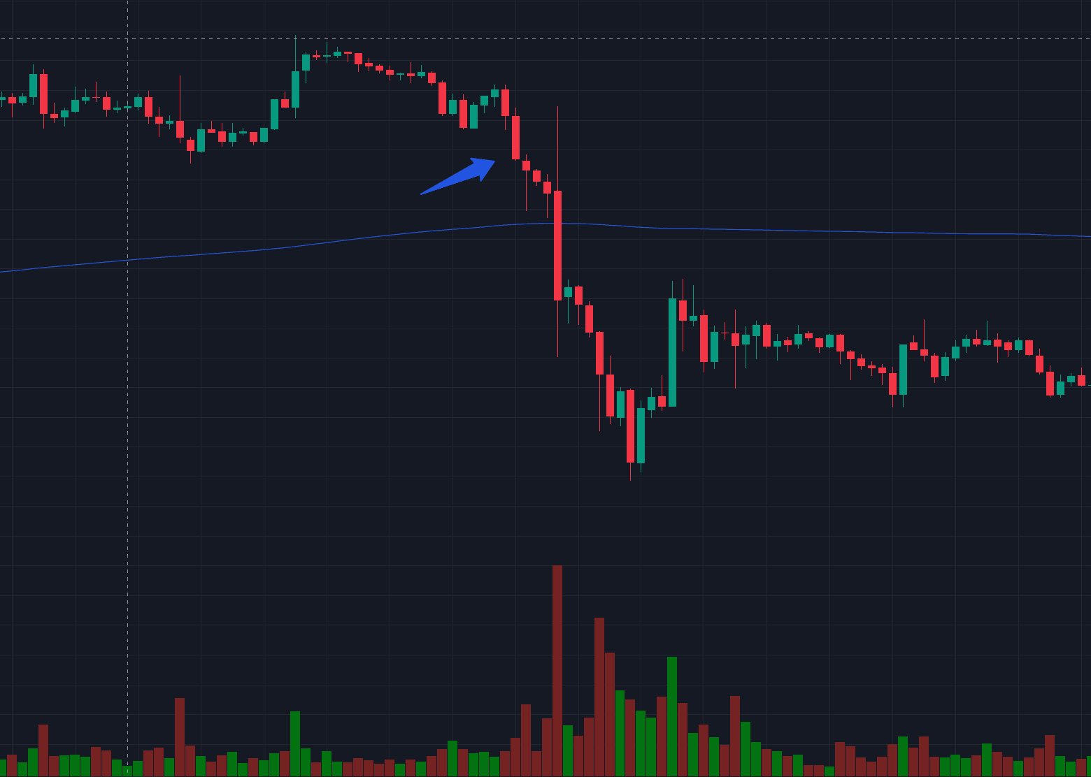  sharp decline following a bearish engulfing candle - Trading View