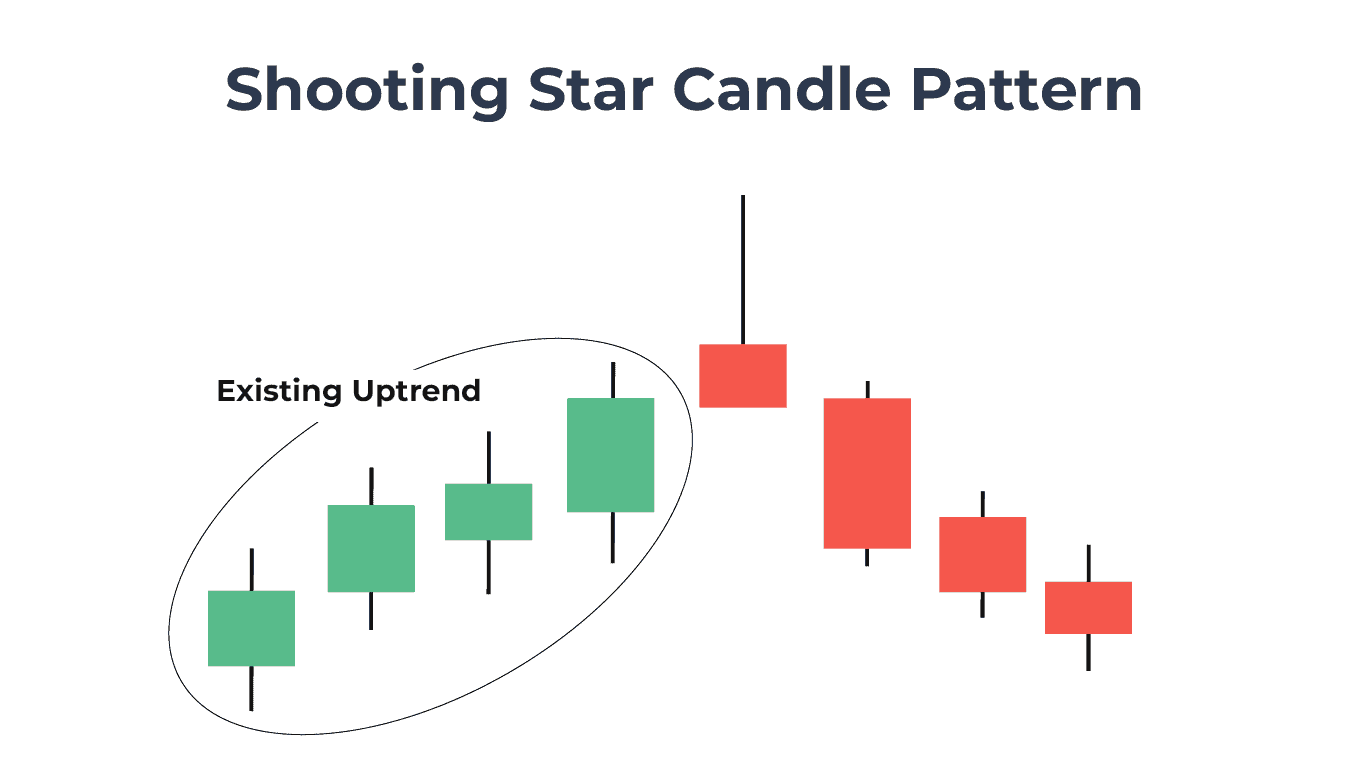 shooting star candle pattern