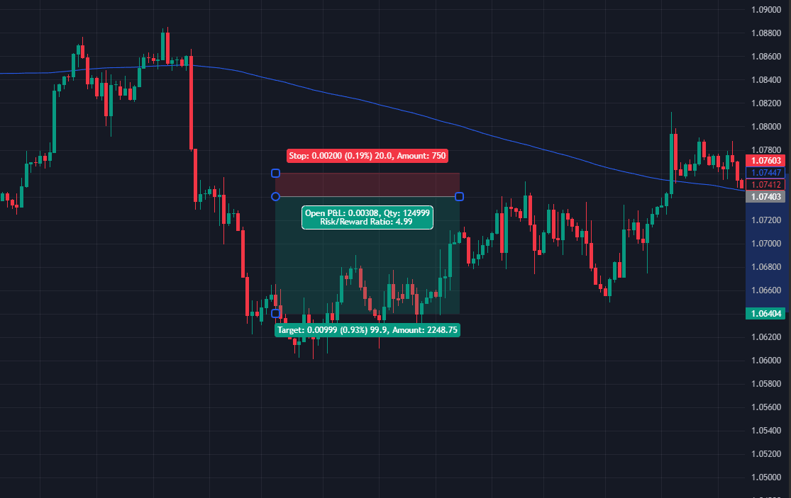 short position on EURUSD after a double top, TradingView