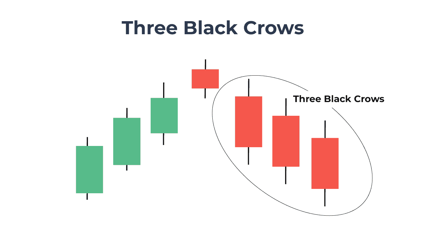 Three Black Crows pattern