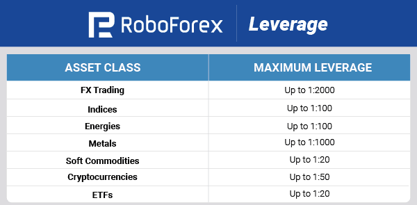 roboforex leverage