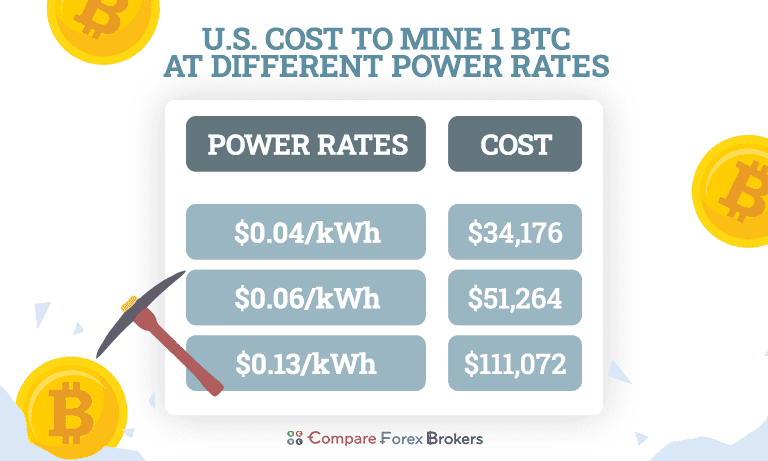 cost to mine one bitcoin