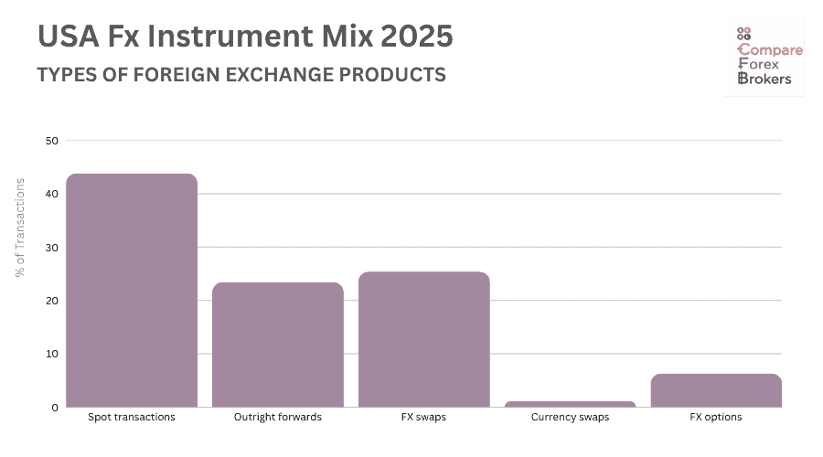 types of fx products us