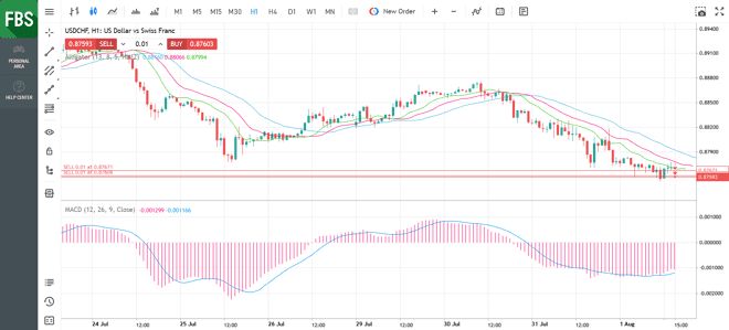 FBS MT5 WebTrader indicators