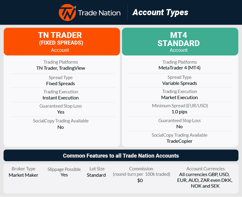 trade nation account types