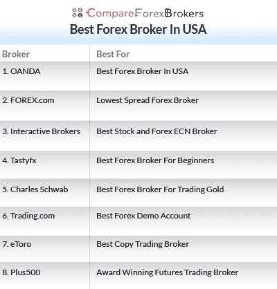 best forex broker in usa list