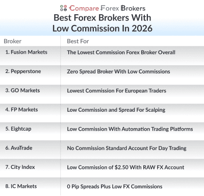 best forex brokers with low commission in 2026 list