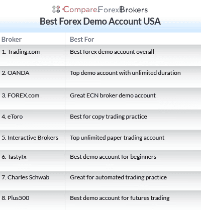 best forex demo account usa list