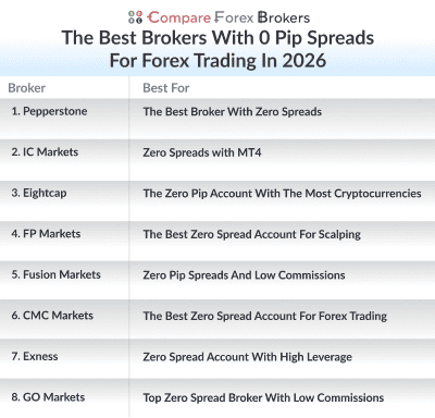 the best brokers with 0 pip spreads for forex trading in 2026 list
