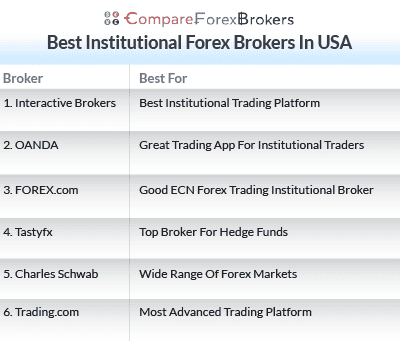 best institutional forex brokers in usa list