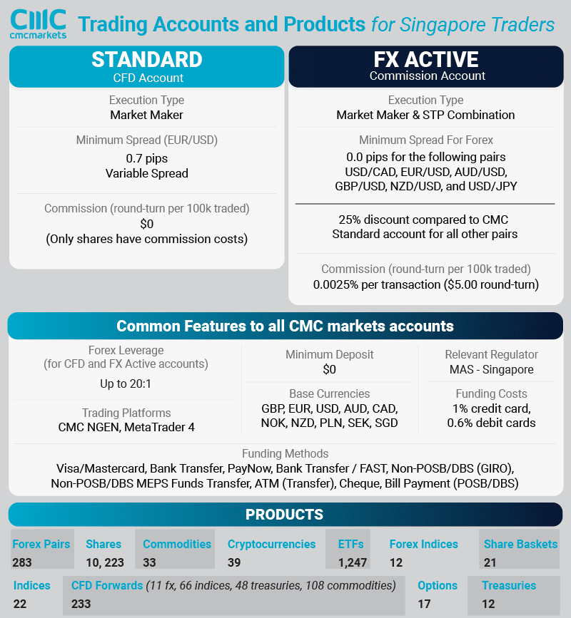 cmc markets account types products overview singapore