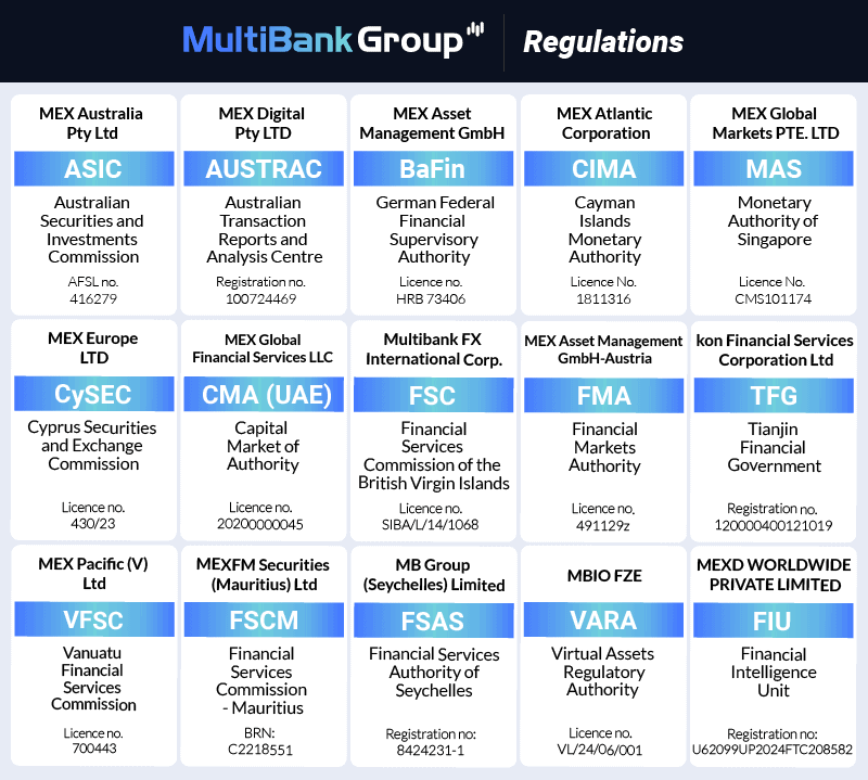 multibank group regulations