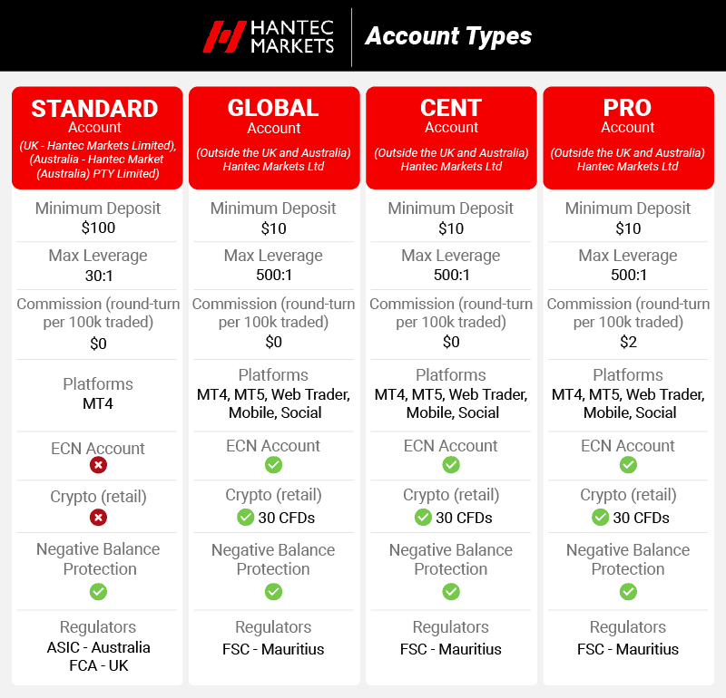 Hantec Markets Account Types