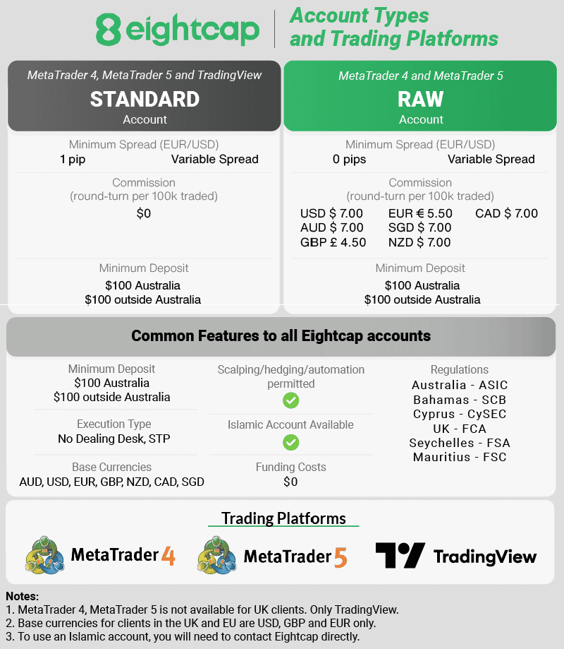 eightcap account types trading platforms update