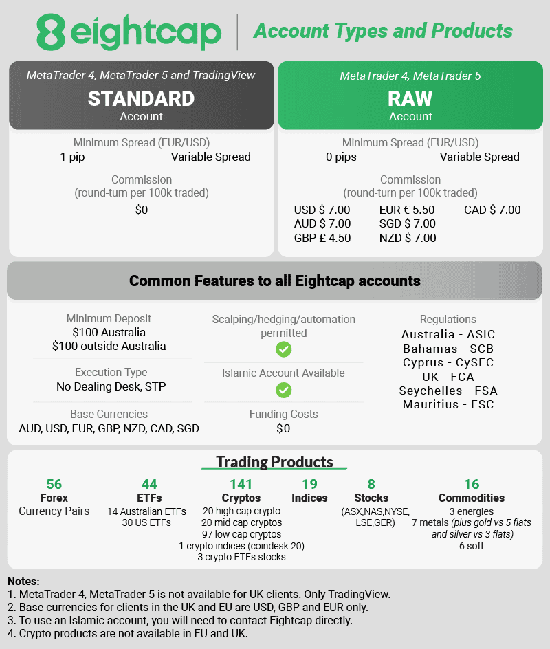 eightcap accounts and products