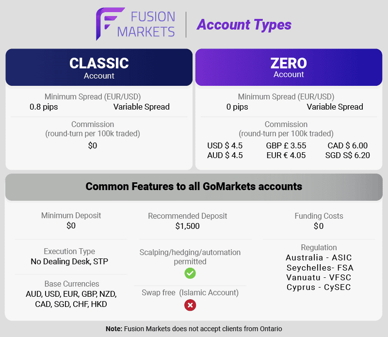fusion markets brief account types