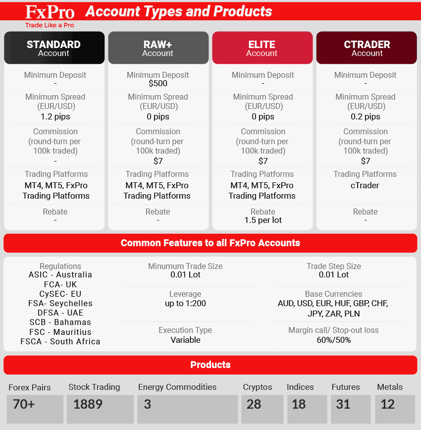 fxpro account types and products