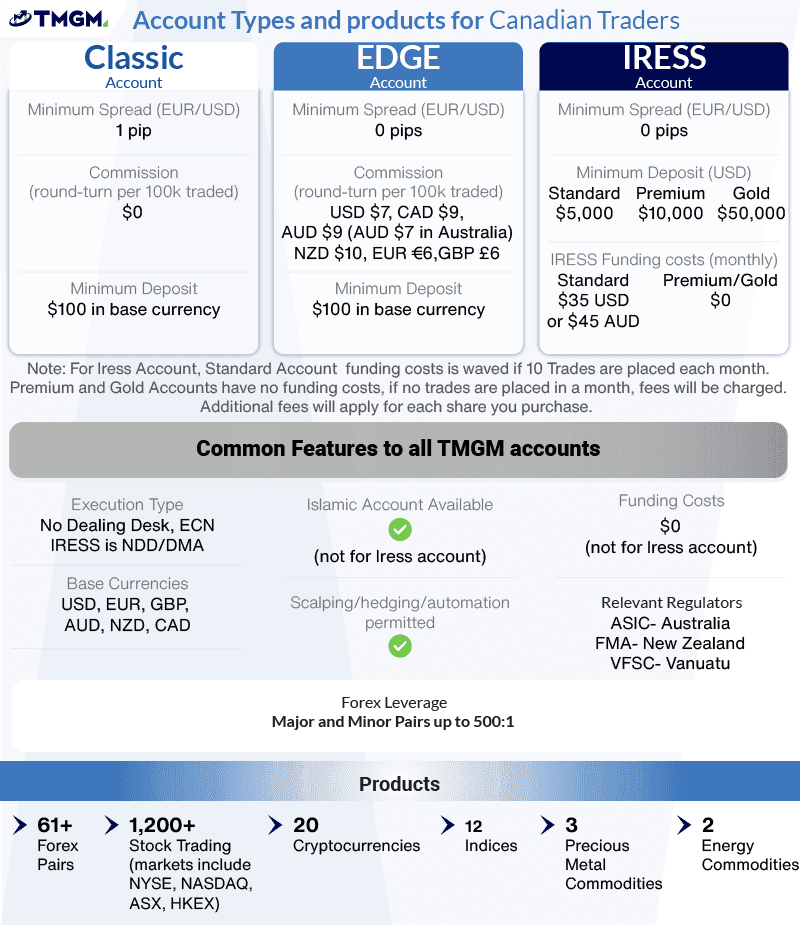 tmgm account types and products canada