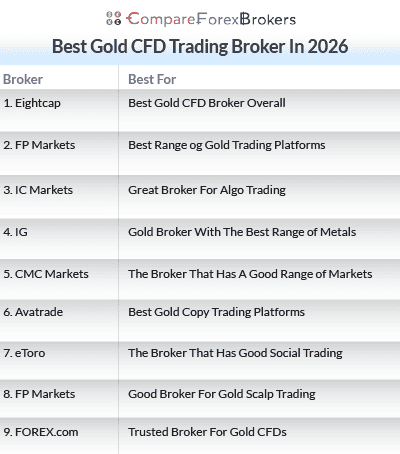 best gold cfd trading broker in 2026 list