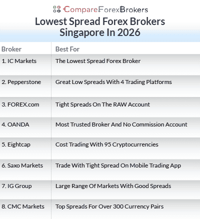 lowest spread forex brokers singapore in 2026 list