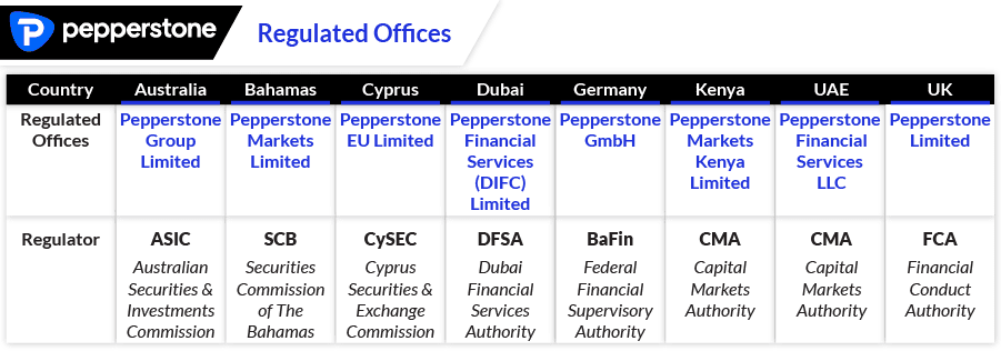 pepperstone regulations