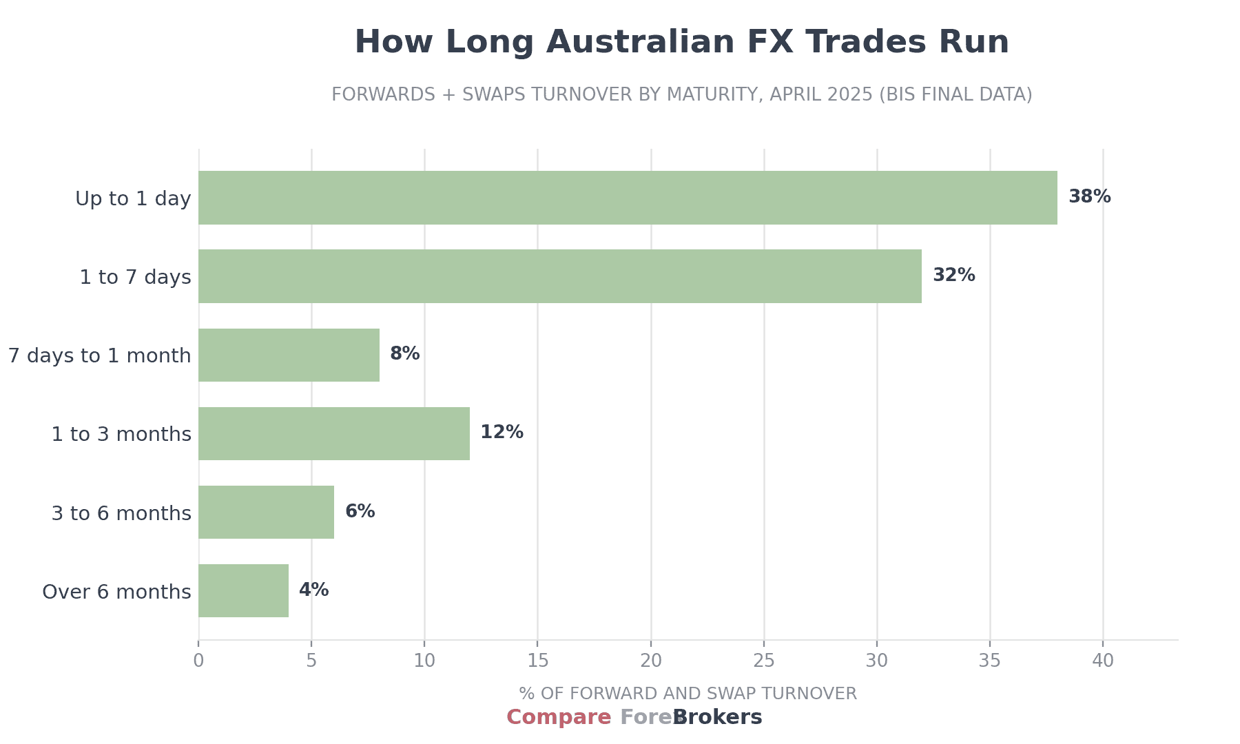 Maturity of Australian FX forwards and swaps, 38% up to one day