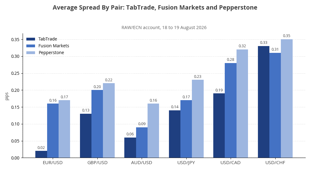 Average spread by pair: TabTrade, Fusion Markets and Pepperstone
