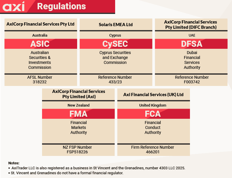 axi regulations