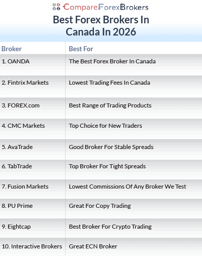 best forex brokers in canada 2026 list