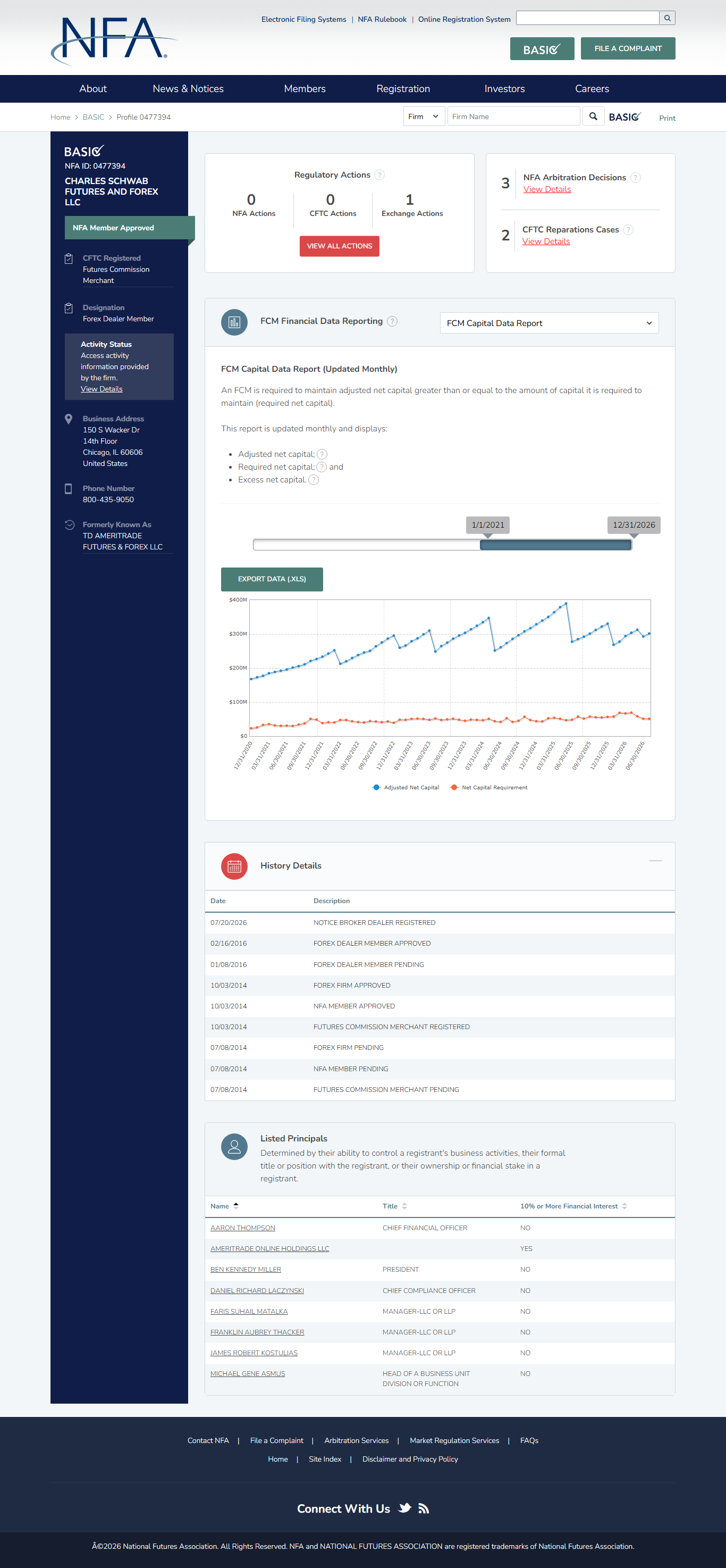 NFA BASIC profile of Charles Schwab Futures and Forex LLC, NFA ID 0477394, showing CFTC registration and NFA membership