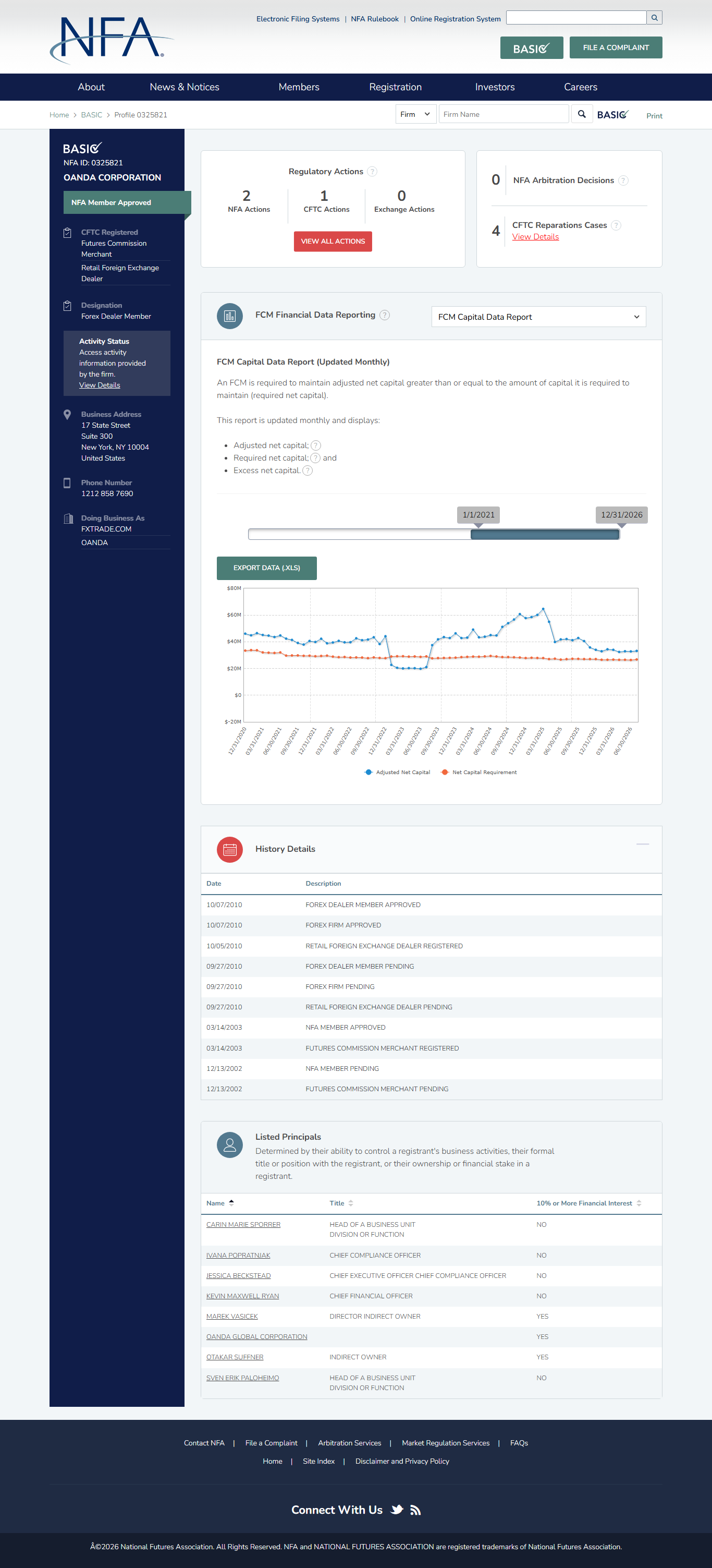 NFA BASIC profile of OANDA Corporation showing CFTC registrations, NFA ID 0325821, and membership status