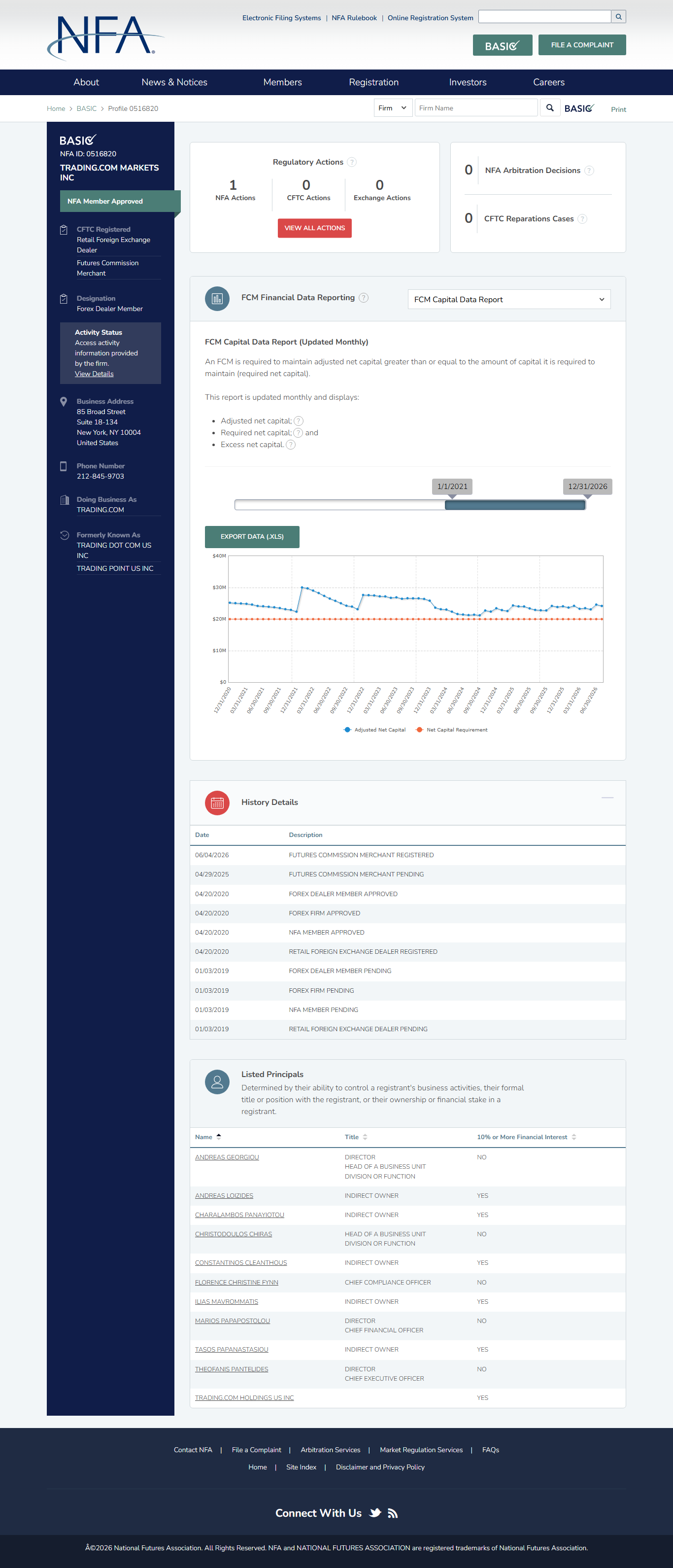 NFA BASIC profile of trading.com Markets Inc, NFA ID 0516820, showing CFTC registrations and NFA membership