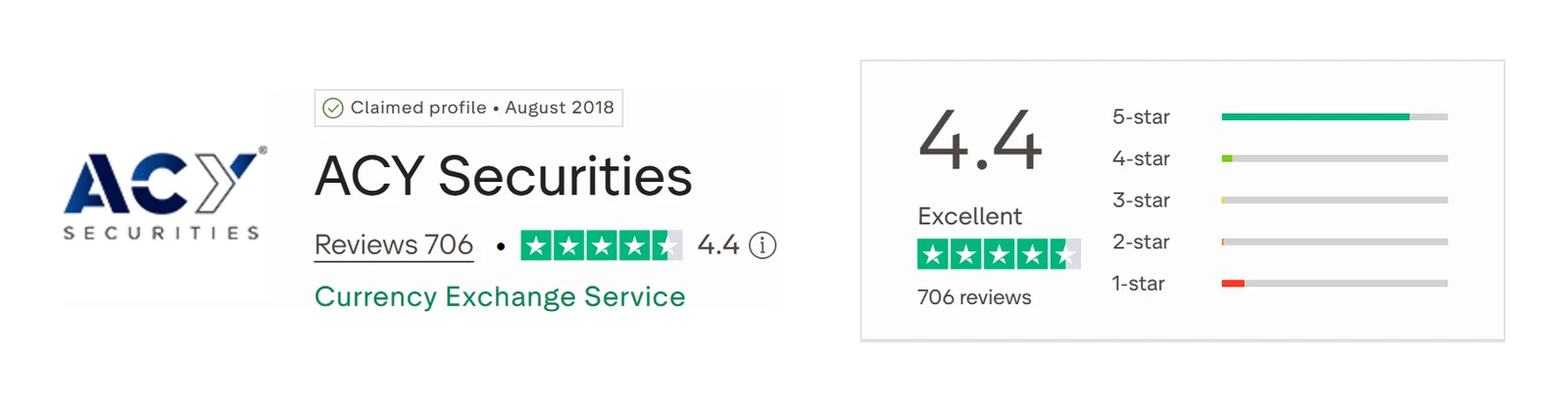 Trustpilot profile for ACY Securities captured Sep 10, 2026; the figure is the one shown that day and is recaptured monthly.