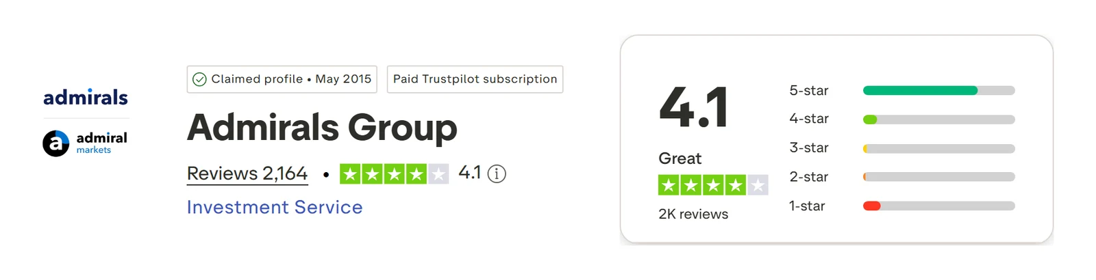 Trustpilot profile for Admiral Markets captured Sep 10, 2026; the figure is the one shown that day and is recaptured monthly.