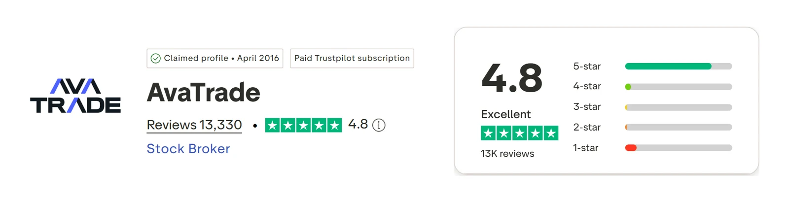 Trustpilot profile for AvaTrade captured Sep 10, 2026; the figure is the one shown that day and is recaptured monthly.