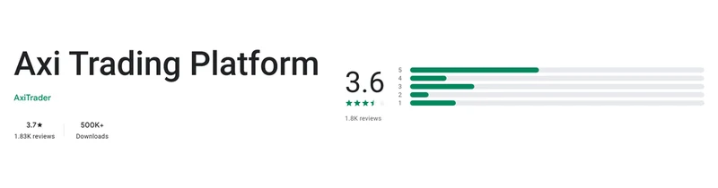 The Google Play listing of Axi Trading Platform as shown in United States, captured Sep 10, 2026.