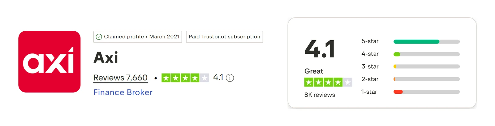 Trustpilot profile for Axi captured Sep 10, 2026; the figure is the one shown that day and is recaptured monthly.