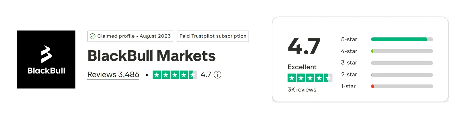 Trustpilot profile for BlackBull Markets captured Sep 10, 2026; the figure is the one shown that day and is recaptured monthly.