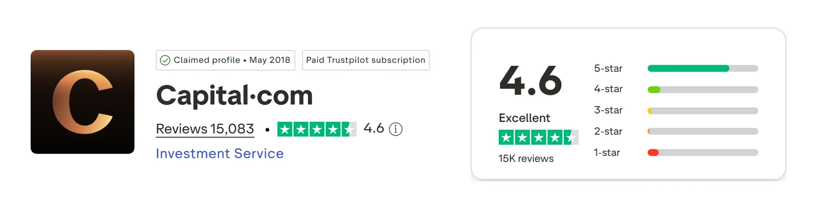 Trustpilot profile for Capital.com captured Sep 10, 2026; the figure is the one shown that day and is recaptured monthly.