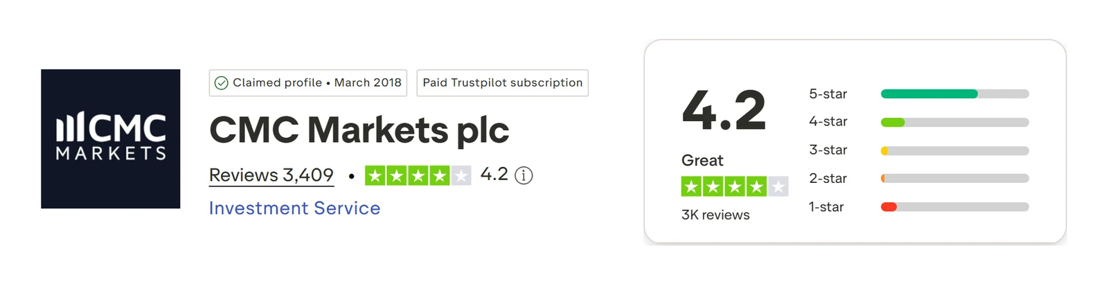 Trustpilot profile for CMC Markets captured Sep 10, 2026; the figure is the one shown that day and is recaptured monthly.