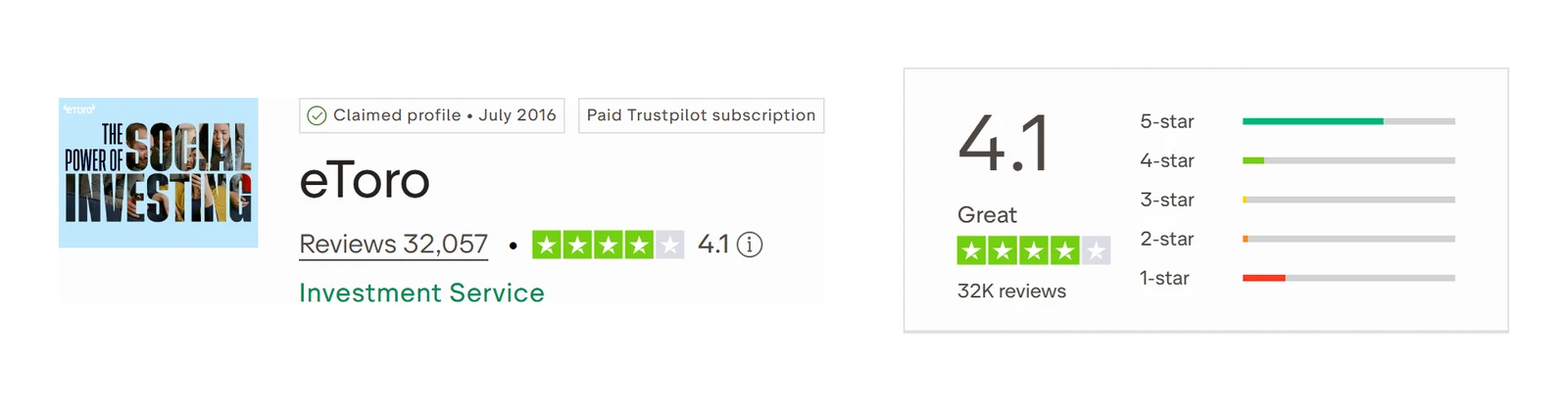Trustpilot profile for eToro captured Sep 10, 2026; the figure is the one shown that day and is recaptured monthly.
