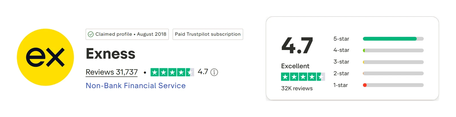 Trustpilot profile for Exness captured Sep 10, 2026; the figure is the one shown that day and is recaptured monthly.