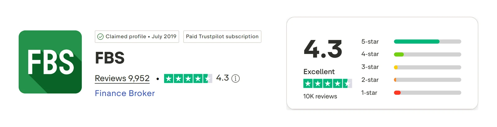 Trustpilot profile for FBS captured Sep 10, 2026; the figure is the one shown that day and is recaptured monthly.