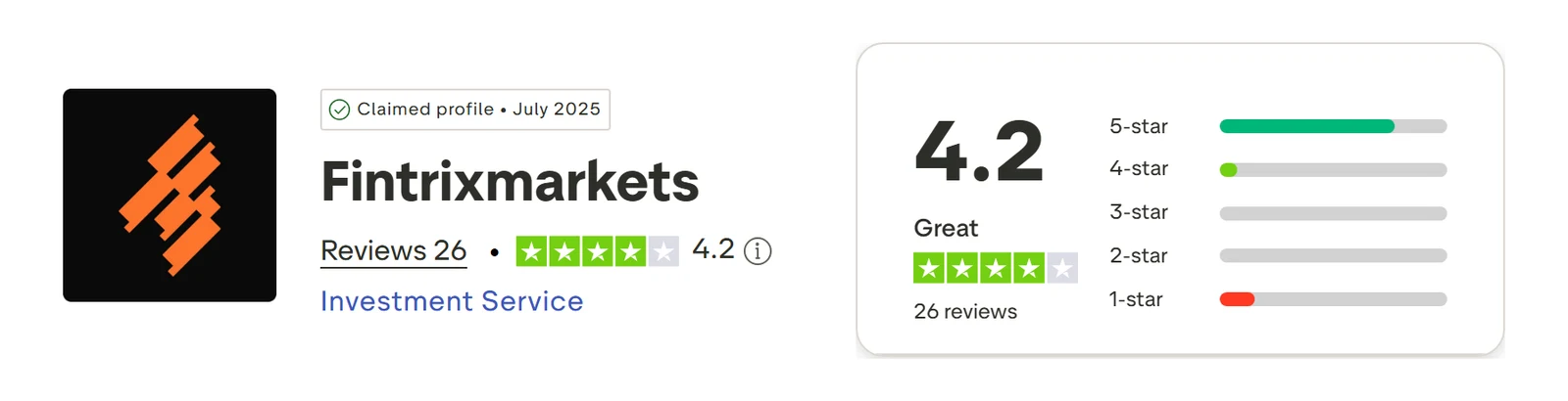 Trustpilot profile for Fintrix Markets captured Sep 10, 2026; the figure is the one shown that day and is recaptured monthly.