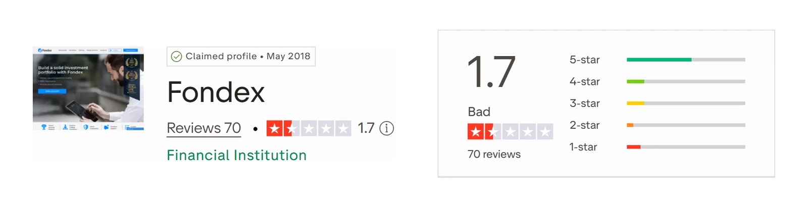 Trustpilot profile for Fondex captured Sep 10, 2026; the figure is the one shown that day and is recaptured monthly.