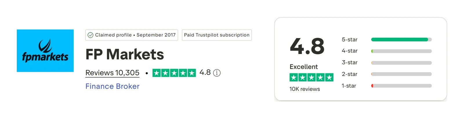 Trustpilot profile for FP Markets captured Sep 10, 2026; the figure is the one shown that day and is recaptured monthly.