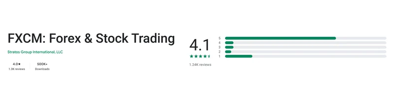 The Google Play listing of FXCM as shown in United States, captured Sep 10, 2026.
