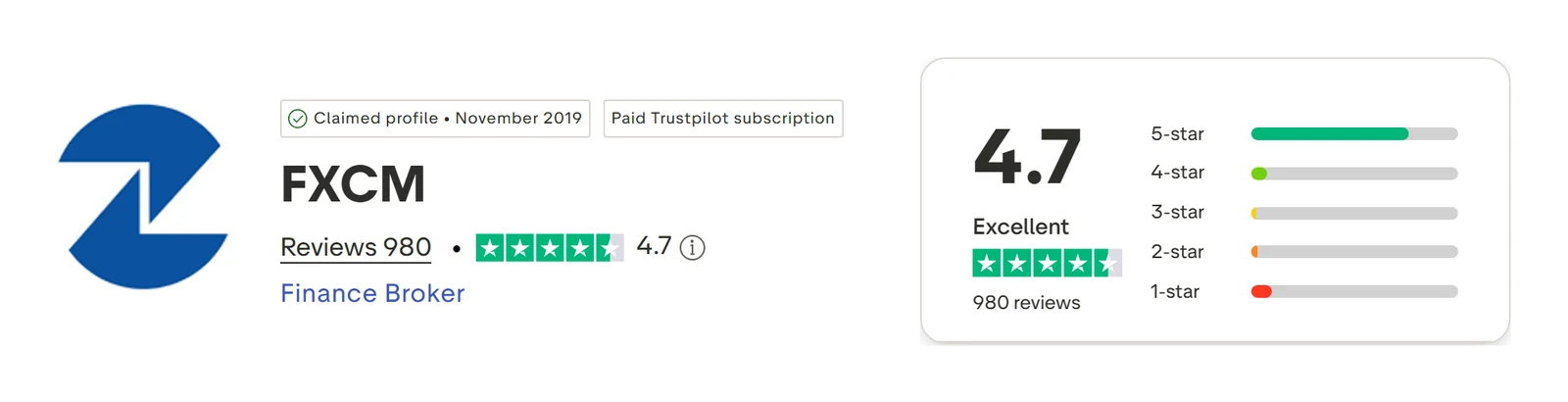 Trustpilot profile for FXCM captured Sep 10, 2026; the figure is the one shown that day and is recaptured monthly.