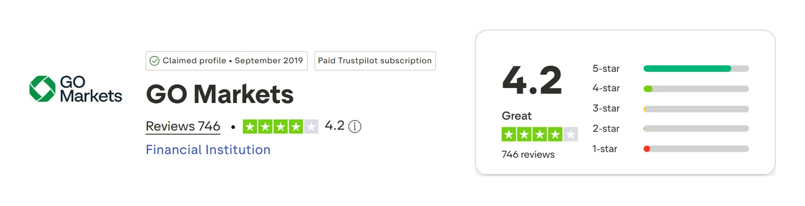 Trustpilot profile for GO Markets captured Sep 10, 2026; the figure is the one shown that day and is recaptured monthly.